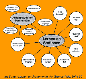 Die stark vereinfachte Grundschematik von Lernen an Stationen